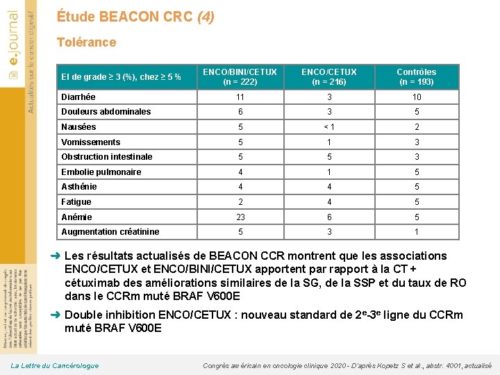 Étude BEACON CRC (4) Tolérance ENCO/BINI/CETUX (n = 222) ENCO/CETUX (n = 216) Contrôles