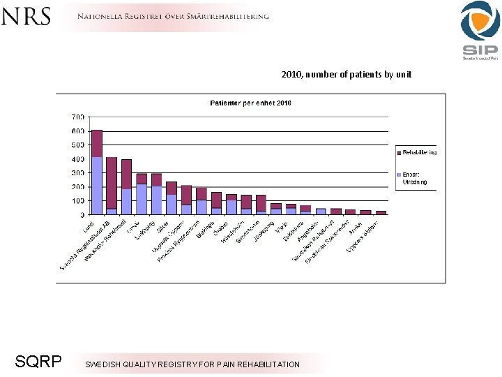 2010, number of patients by unit SQRP SWEDISH QUALITY REGISTRY FOR PAIN REHABILITATION 