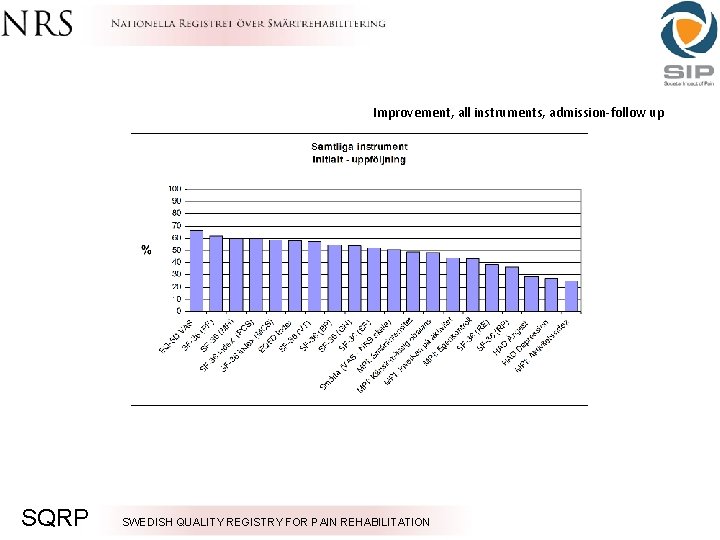 Improvement, all instruments, admission-follow up SQRP SWEDISH QUALITY REGISTRY FOR PAIN REHABILITATION 