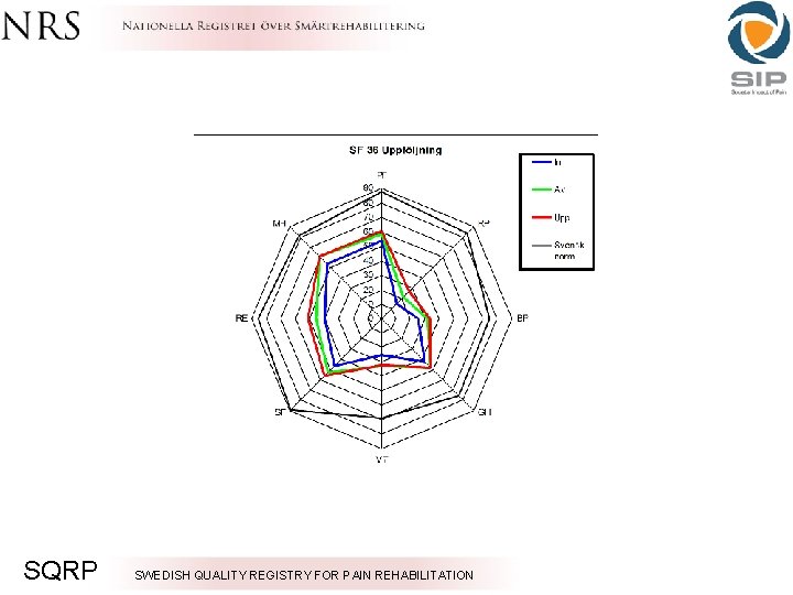 SQRP SWEDISH QUALITY REGISTRY FOR PAIN REHABILITATION 