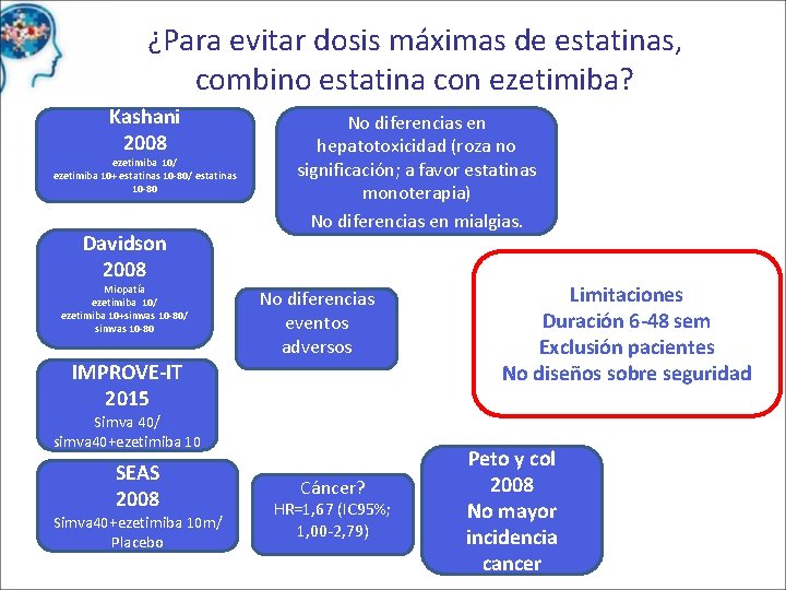 ¿Para evitar dosis máximas de estatinas, combino estatina con ezetimiba? Kashani 2008 ezetimiba 10/