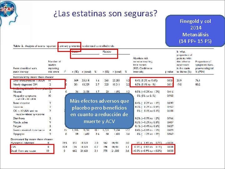 ¿Las estatinas son seguras? Más efectos adversos que placebo pero beneficios en cuanto a