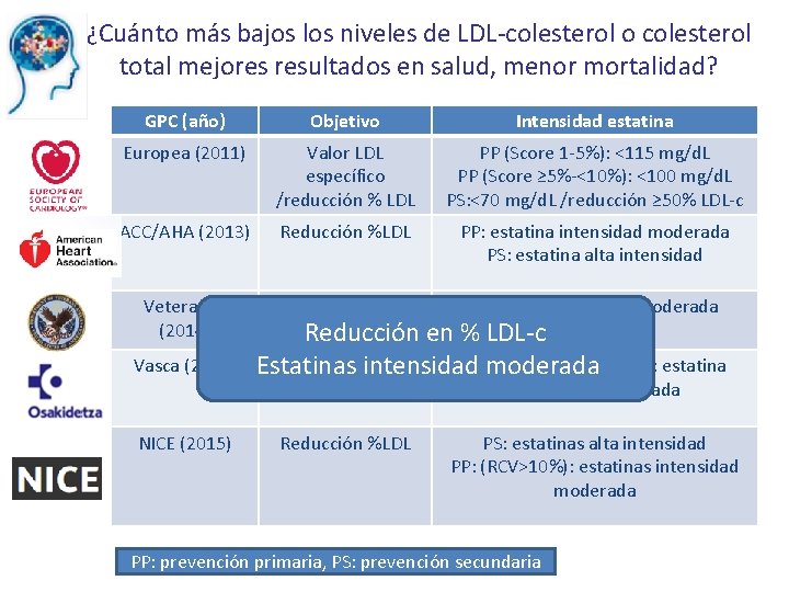 ¿Cuánto más bajos los niveles de LDL-colesterol o colesterol total mejores resultados en salud,