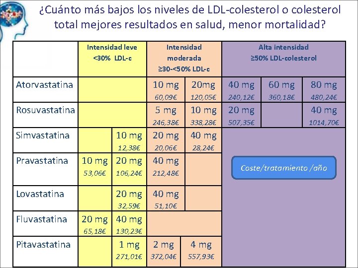 ¿Cuánto más bajos los niveles de LDL-colesterol o colesterol total mejores resultados en salud,