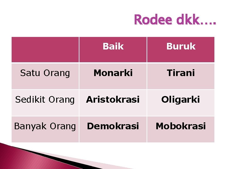 Rodee dkk…. Baik Buruk Satu Orang Monarki Tirani Sedikit Orang Aristokrasi Oligarki Banyak Orang