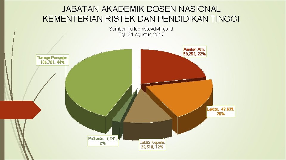 JABATAN AKADEMIK DOSEN NASIONAL KEMENTERIAN RISTEK DAN PENDIDIKAN TINGGI Sumber: forlap. ristekdikti. go. id