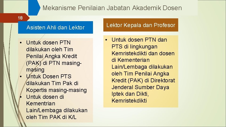 Mekanisme Penilaian Jabatan Akademik Dosen 18 Asisten Ahli dan Lektor • Untuk dosen PTN
