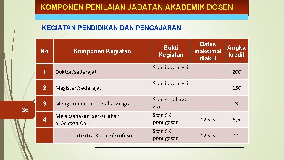 KOMPONEN PENILAIAN JABATAN AKADEMIK DOSEN KEGIATAN PENDIDIKAN DAN PENGAJARAN No 1 2 36 Komponen