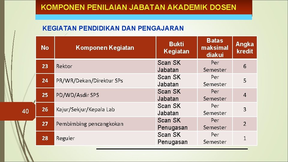 KOMPONEN PENILAIAN JABATAN AKADEMIK DOSEN KEGIATAN PENDIDIKAN DAN PENGAJARAN No 40 Komponen Kegiatan 23