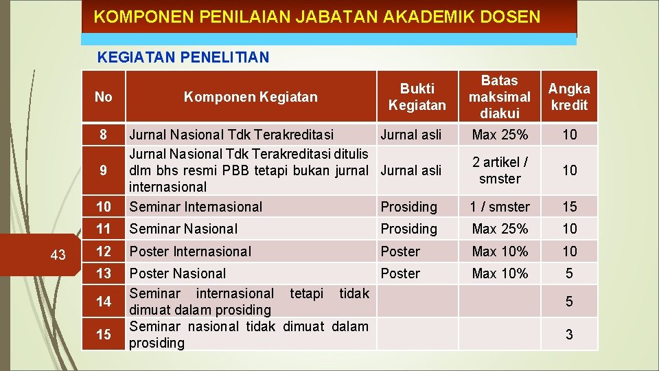 KOMPONEN PENILAIAN JABATAN AKADEMIK DOSEN KEGIATAN PENELITIAN No 8 10 Jurnal Nasional Tdk Terakreditasi