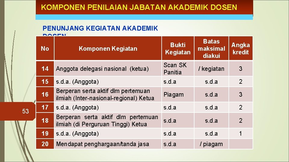 KOMPONEN PENILAIAN JABATAN AKADEMIK DOSEN PENUNJANG KEGIATAN AKADEMIK DOSEN No 53 Komponen Kegiatan Bukti