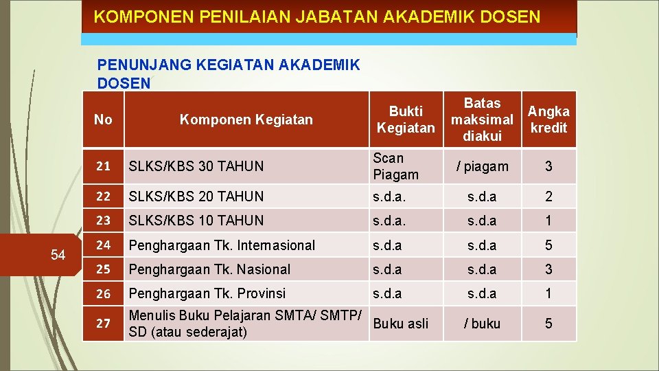 KOMPONEN PENILAIAN JABATAN AKADEMIK DOSEN PENUNJANG KEGIATAN AKADEMIK DOSEN No 54 Komponen Kegiatan Bukti