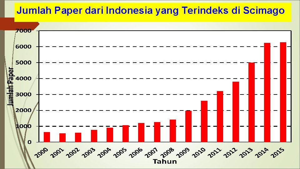 Jumlah Paper dari Indonesia yang Terindeks di Scimago 