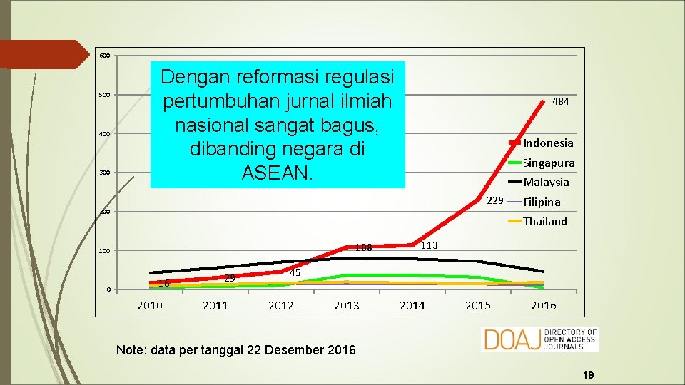 600 500 400 300 Dengan reformasi regulasi pertumbuhan jurnal ilmiah nasional sangat bagus, dibanding