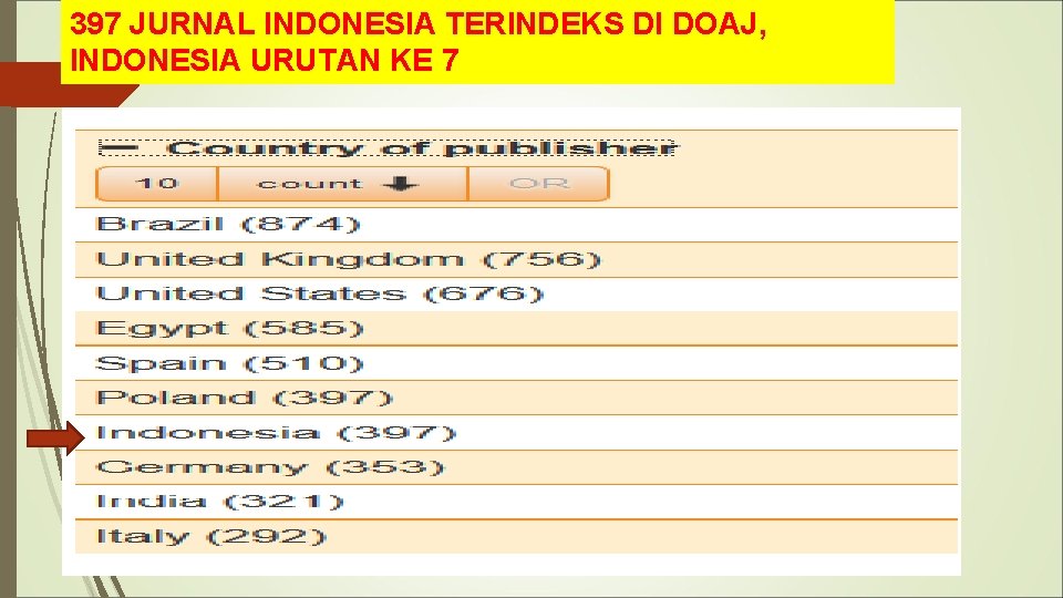 397 JURNAL INDONESIA TERINDEKS DI DOAJ, INDONESIA URUTAN KE 7 