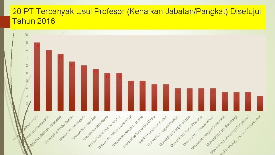 20 PT Terbanyak Usul Profesor (Kenaikan Jabatan/Pangkat) Disetujui Tahun 2016 