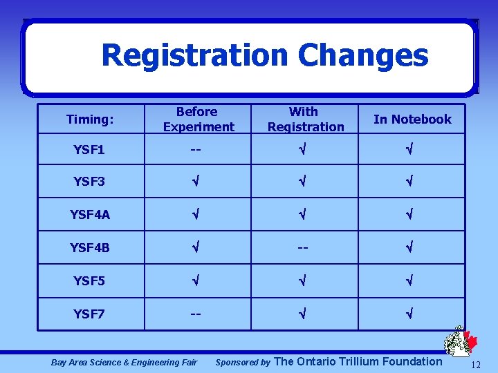 Registration Changes Timing: Before Experiment YSF 1 -- YSF 3 YSF 4 A YSF