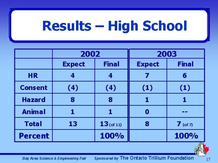 Results – High School 2002 2003 Expect Final HR 4 4 7 6 Consent