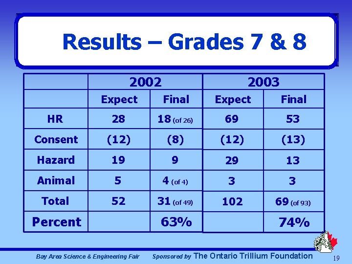 Results – Grades 7 & 8 2002 2003 Expect Final HR 28 18 (of