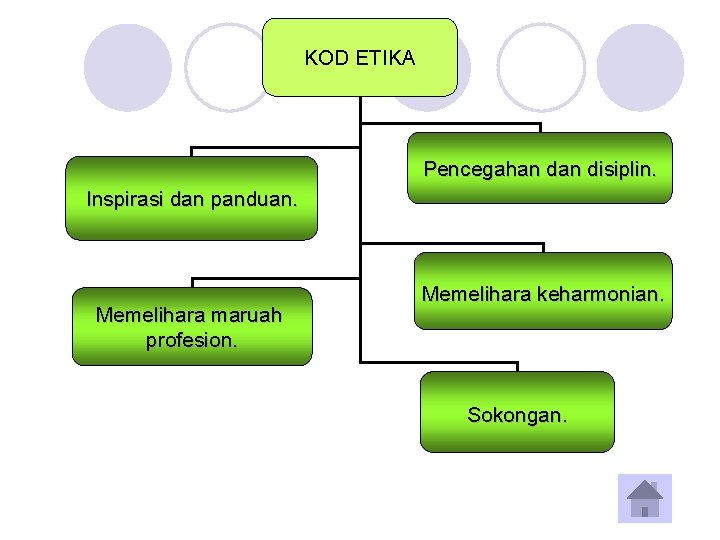 KOD ETIKA Pencegahan disiplin. Inspirasi dan panduan. Memelihara maruah profesion. Memelihara keharmonian. Sokongan. 