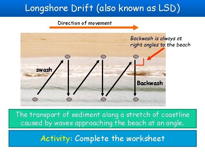 Longshore Drift (also known as LSD) Direction of movement Backwash is always at right