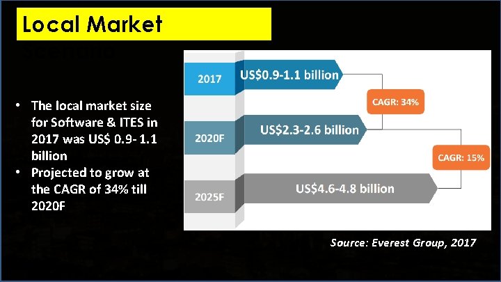 Local Market Scenario • The local market size for Software & ITES in 2017