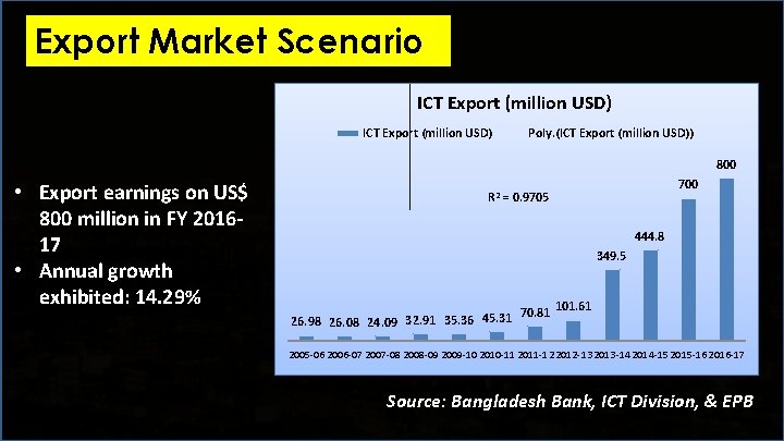 Export Market Scenario ICT Export (million USD) Poly. (ICT Export (million USD)) 800 •