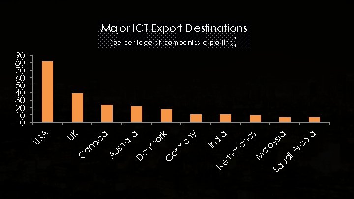 Major ICT Export Destinations (percentage of companies exporting) ud bi i. A ra ay