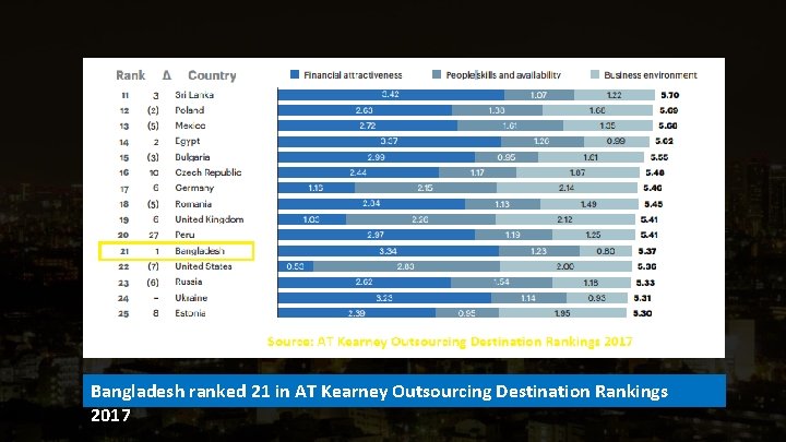 Bangladesh ranked 21 in AT Kearney Outsourcing Destination Rankings 2017 
