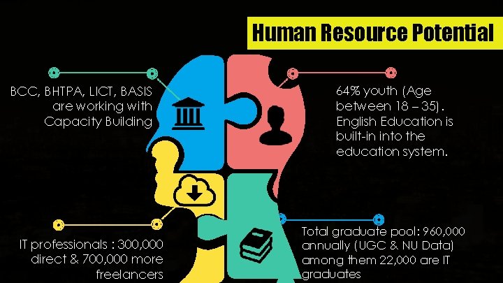 Human Resource Potential BCC, BHTPA, LICT, BASIS are working with Capacity Building IT professionals