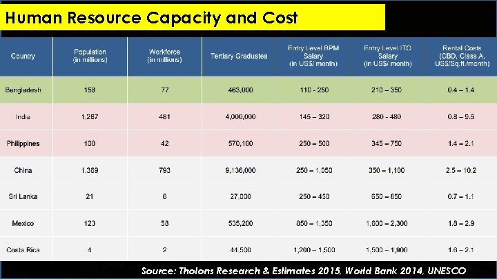 Human Resource Capacity and Cost Structure Source: Tholons Research & Estimates 2015, World Bank