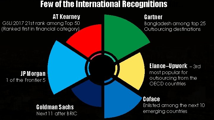 Few of the International Recognitions far… AT Kearney GSLI 2017 21 st rank among