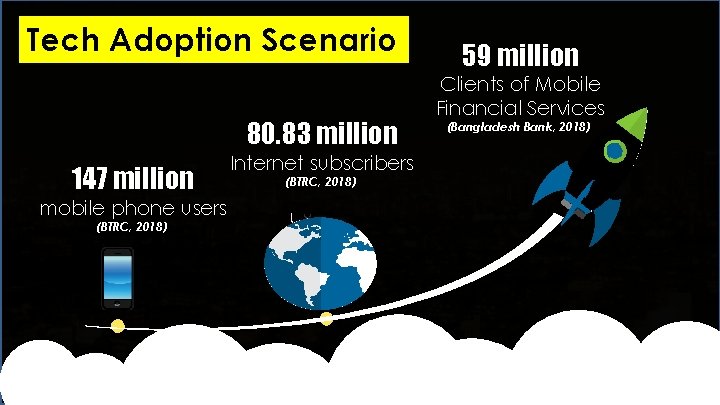 Tech Adoption Scenario 80. 83 million 147 million mobile phone users (BTRC, 2018) Internet