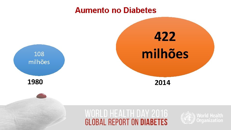 Aumento no Diabetes 108 milhões 1980 422 milhões 2014 