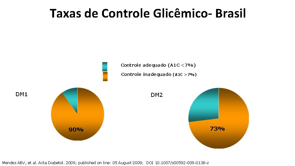 Taxas de Controle Glicêmico- Brasil Estudo realizado com 6. 701 pacientes em 10 cidades