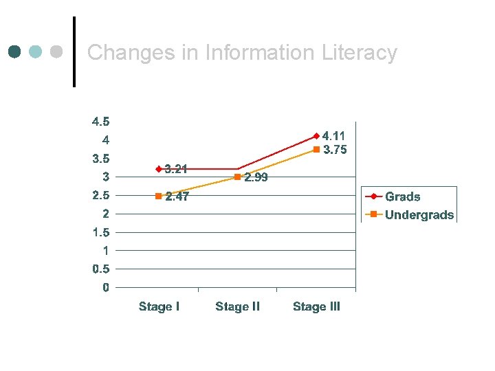 Changes in Information Literacy 