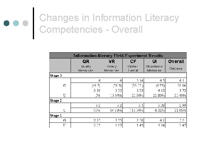 Changes in Information Literacy Competencies - Overall 