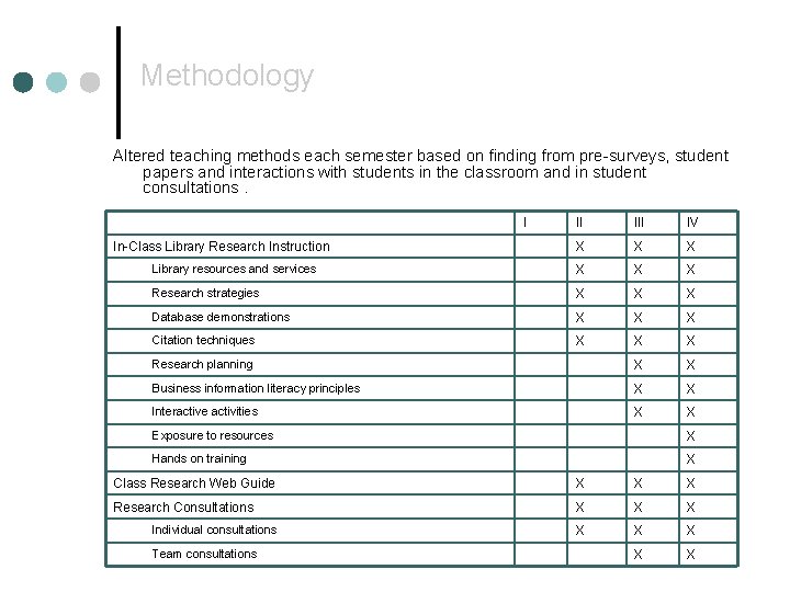Methodology Altered teaching methods each semester based on finding from pre-surveys, student papers and