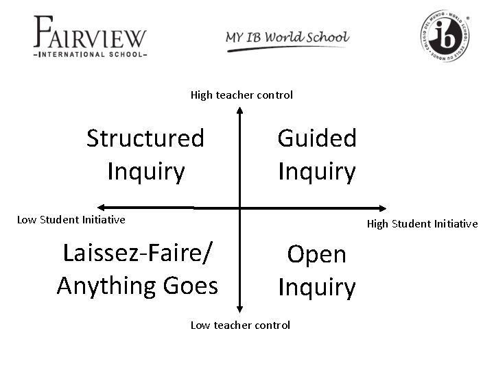 High teacher control Structured Inquiry Guided Inquiry Low Student Initiative High Student Initiative Laissez-Faire/