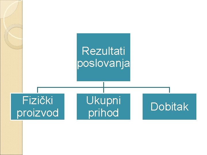 Rezultati poslovanja Fizički proizvod Ukupni prihod Dobitak 