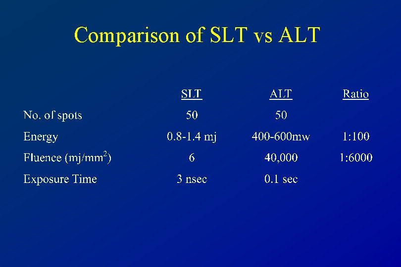 Comparison of SLT vs ALT 