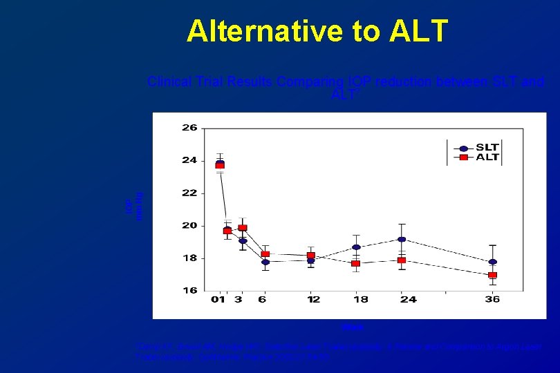 Alternative to ALT IOP mm Hg Clinical Trial Results Comparing IOP reduction between SLT