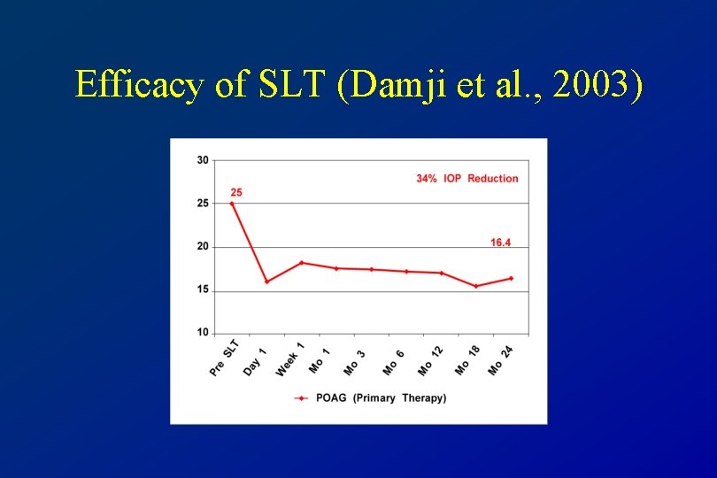 Efficacy of SLT (Damji et al. , 2003) 