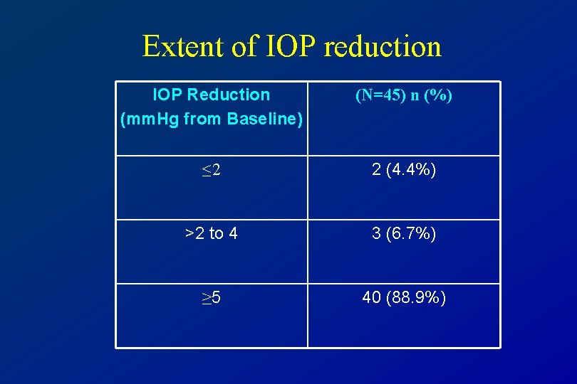 Extent of IOP reduction IOP Reduction (mm. Hg from Baseline) (N=45) n (%) ≤