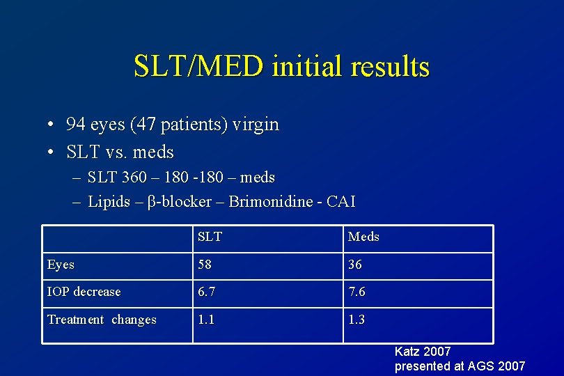 SLT/MED initial results • 94 eyes (47 patients) virgin • SLT vs. meds –