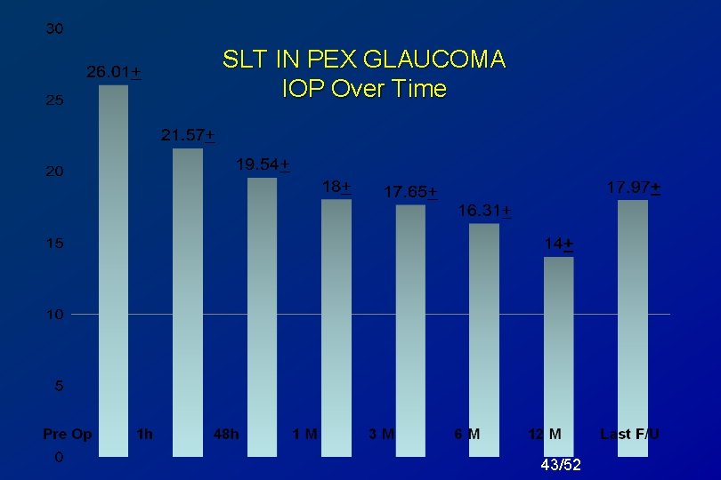 SLT IN PEX GLAUCOMA IOP Over Time 43/52 