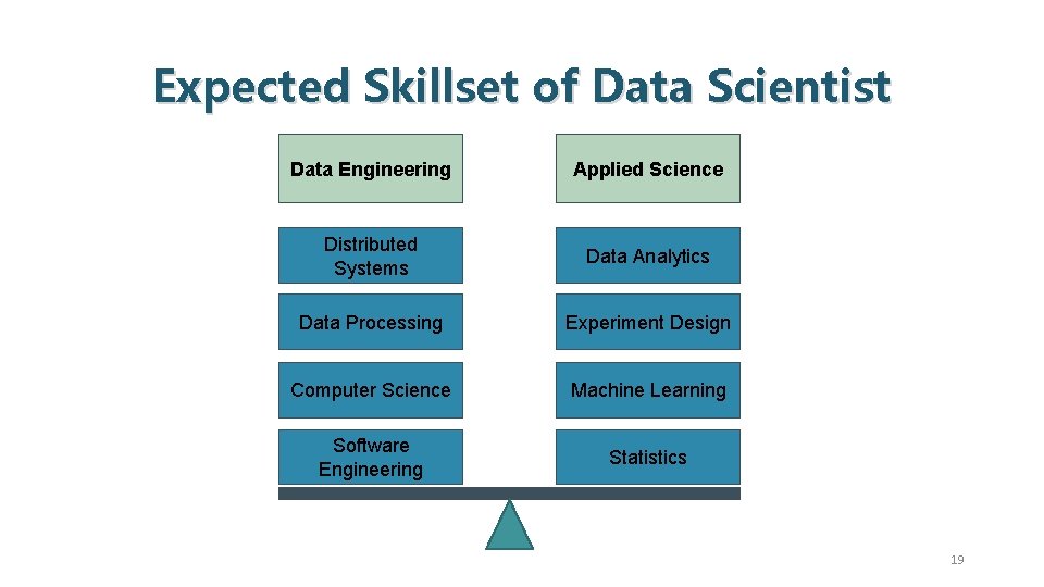 Expected Skillset of Data Scientist Data Engineering Applied Science Distributed Systems Data Analytics Data