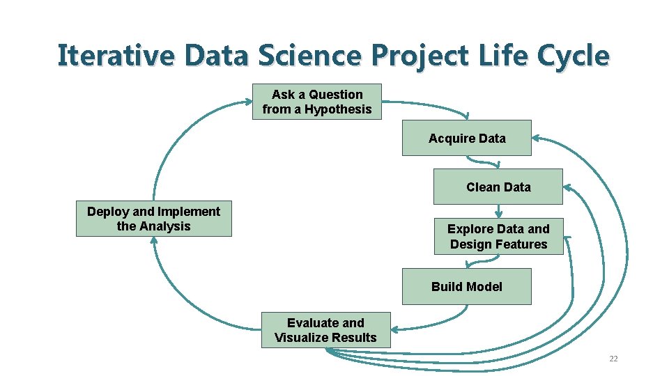 Iterative Data Science Project Life Cycle Ask a Question from a Hypothesis Acquire Data