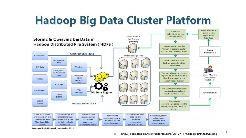 Hadoop Big Data Cluster Platform 6 