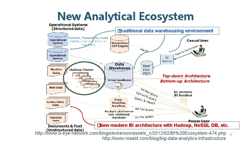 New Analytical Ecosystem � Traditional data warehousing environment � New modern BI architecture with